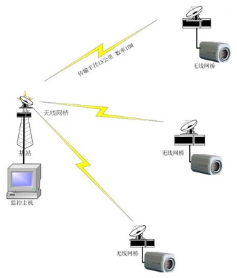 波讯无线网桥设置详解 从网桥到无线AP的配置指南